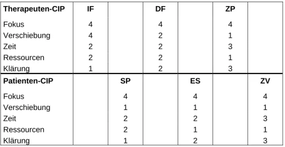 Tabelle 4: Eine mit dem M-CIP codierte Interaktionssequenz  Therapeuten-CIP IF  DF  ZP  Fokus  4  4  4   Verschiebung  4  2  1   Zeit  2  2  3   Ressourcen  2  2  1   Klärung  1  2  3   Patienten-CIP   SP  ES  ZV  Fokus   4  4  4  Verschiebung   1  1  1  Z