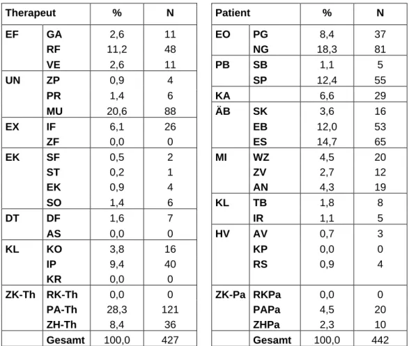 Tabelle 8: Prozentuale Verteilung und Häufigkeit der CIP-Codierungen von 1PA 