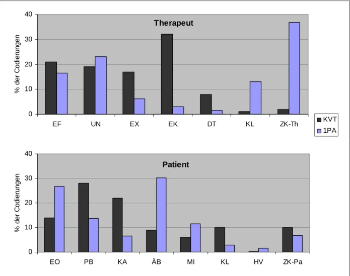 Abbildung 3: Prozentuale Verteilung der CIP-Überkategorien von der KVT aus der Studie von  Kaimer et al