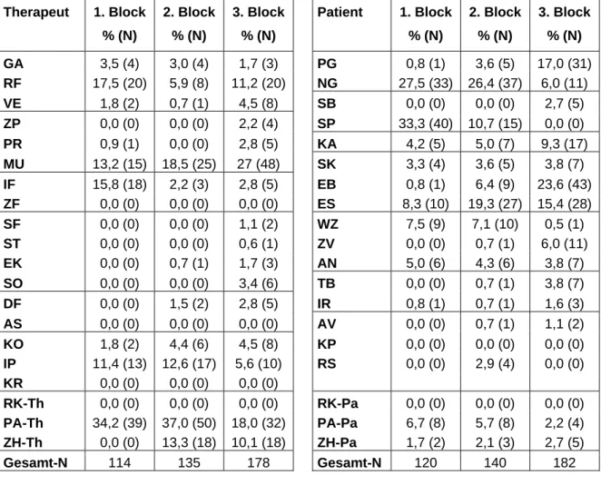 Tabelle 9: Prozentuale Verteilung und Häufigkeit der CIP-Codierungen von 1PA, getrennt für  die drei 5-Stunden-Blöcke 