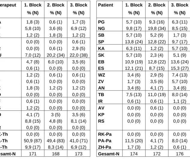 Tabelle 12: Prozentuale Verteilung und Häufigkeit der CIP-Codierungen von 2TFP, getrennt für  die drei 5-Stunden-Blöcke 