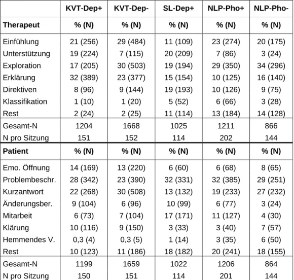 Tabelle 1: Relative und absolute Häufigkeiten der CIP-Überkategorien bei verschiedenen Fällen   KVT-Dep+  KVT-Dep-  SL-Dep+  NLP-Pho+  