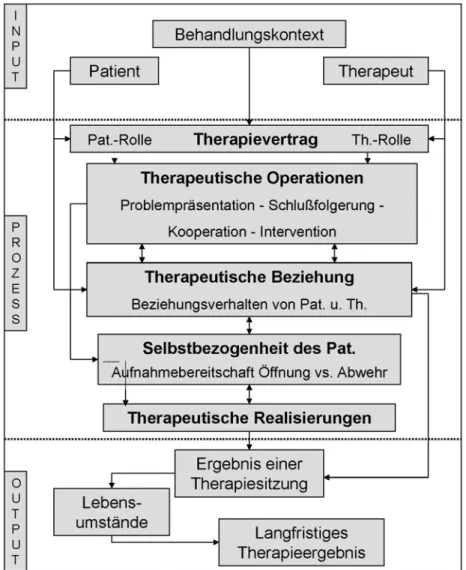 Abbildung 1: Vereinfachte Darstellung des ‚Generic Model of Psychotherapy’ (Orlinsky &amp; Ho- Ho-ward, 1988) 