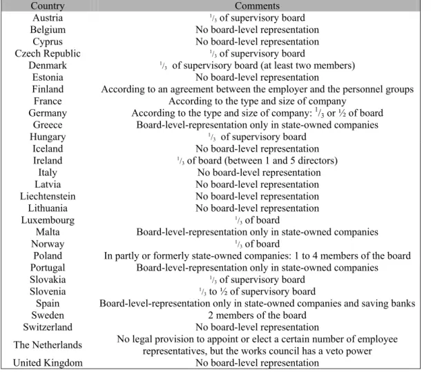 Table 2: Overview of provisions regarding board-level representation in Europe  (adapting SWX, 2002; LLB, 2003; ICEX, 2004; Kluge and Stollt, 2004a and 2004b) 