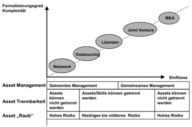 Abbildung 1-3: Formen und Merkmale strategischer Allianzen 