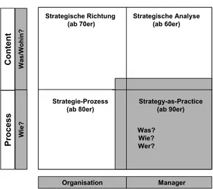 Abbildung 2-1: Vier Betrachtungsweisen des Strategischen Managements   Quelle: Eigene Darstellung in Anlehnung an Whittington (1996) 