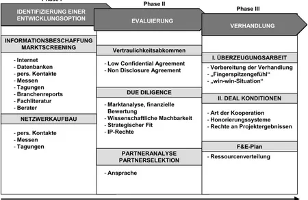 Abbildung 4-3: Der Business Development-Prozess: Realisierung von Entwicklungs- Entwicklungs-optionen 