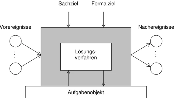 Abbildung 2.3:  Struktur einer Aufgabe [FeSi01, 90] 