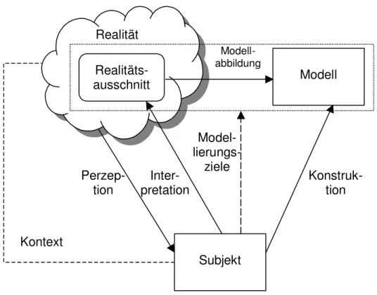 Abbildung 2.7:  Konstruktivistischer Modellbegriff (in Anlehnung an [Hamm99, 27]) 
