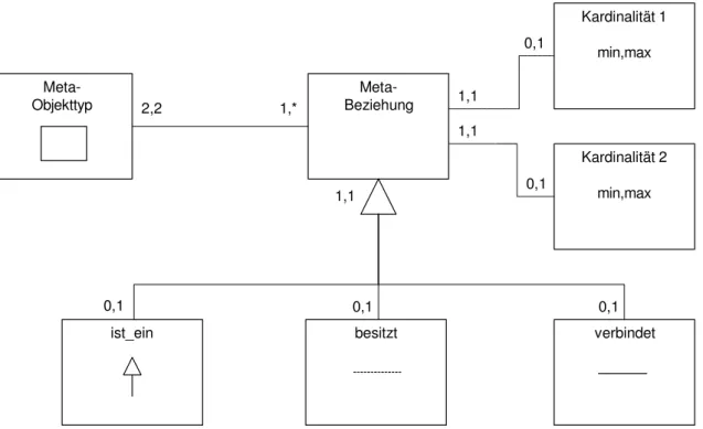 Abbildung 2.9: Meta-Metamodell (in Anlehnung an [FeSi01, 124]) 
