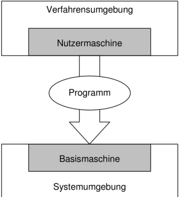 Abbildung 2.14: Software-Systemmodell [Sinz99e, 667] 
