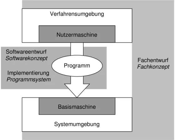 Abbildung 2.15: Phasen und Teilleistungen bei der Entwicklung von Anwendungssystemen (in An- An-lehnung an [Hamm99, 60]) 