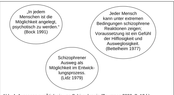 Abb. 4: Aussagen zur Ätiologie von Schizophrenie (Baumann 2000, S. 13 f.) 