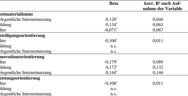 Tabelle 14:  OLS-Regression von Wertorientierungen auf Alter, Bildung und  Internetnutzung 2002 1