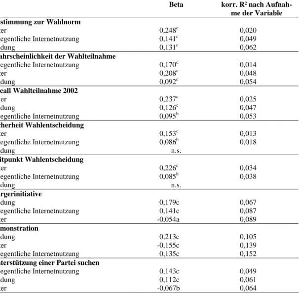 Tabelle 16:  OLS-Regression von Einstellungen bzw. Verhaltensweisen bezüg- bezüg-lich politischer Partizipation auf Alter, Bildung und  Internetnut-zung 2002 