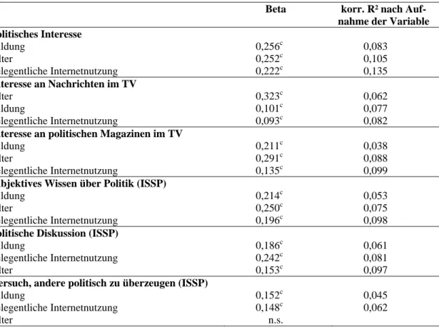 Tabelle 20:  OLS-Regression von Indikatoren kognitiver politischer Involvie- Involvie-rung auf Alter, Bildung und Internetnutzung 2004 