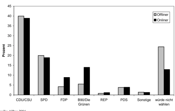 Tabelle 21:  OLS-Regression der ideologischen Orientierung auf Alter, Bil- Bil-dung und Internetnutzung 2004 