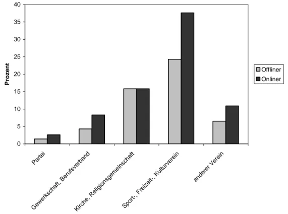 Abbildung 15:  Mitgliedschaft in einer Partei, Gewerkschaft, Kirche oder ei- ei-nem Verein bei Offlinern und Onlinern 2002 