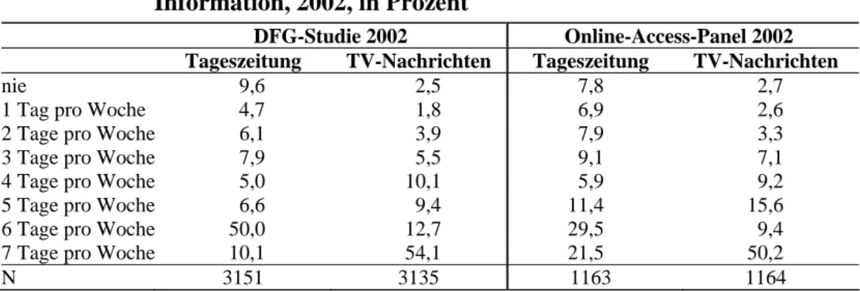 Tabelle 23:   Nutzung von Tageszeitung und TV-Nachrichten zur politischen  Information, 2002, in Prozent 