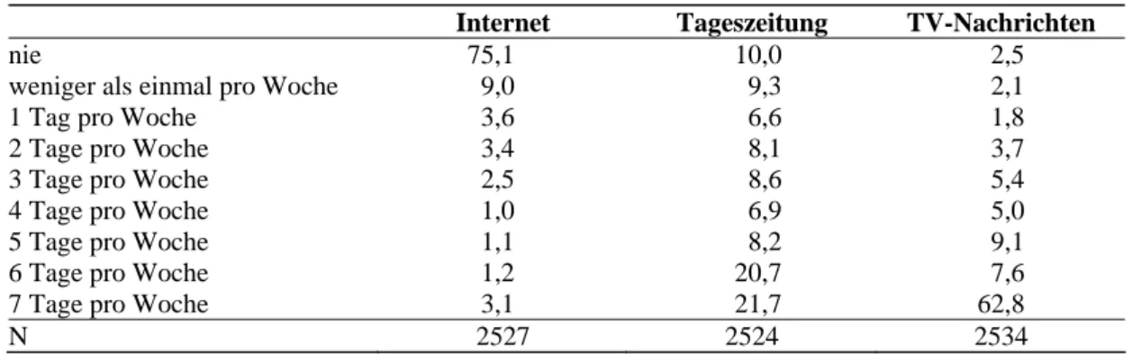 Tabelle 24:  Nutzung von Internet, Tageszeitung und TV-Nachrichten zur  politischen Information, 2005, in Prozent 