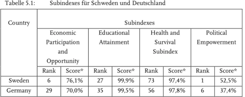 Tabelle 5.1:   Subindexes für Schweden und Deutschland 