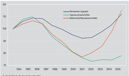 Abbildung 2.1:   Entwicklung der Absolventenzahlen in ausgewählten Fachrichtungen  1994 bis 2005 (Indexreihen, 1994 =100) 