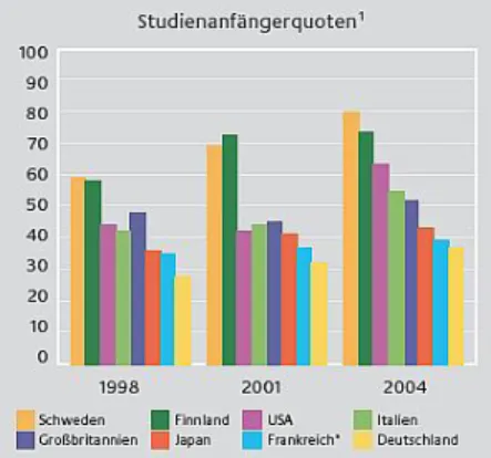 Abbildung 2.2:   Studienberechtigtenquoten, Studienanfängerquoten, Absolventenquoten  und Ingenieur-/ Naturwissenschaftlerintensitäten in ausgewählten   Ländern und Jahren 