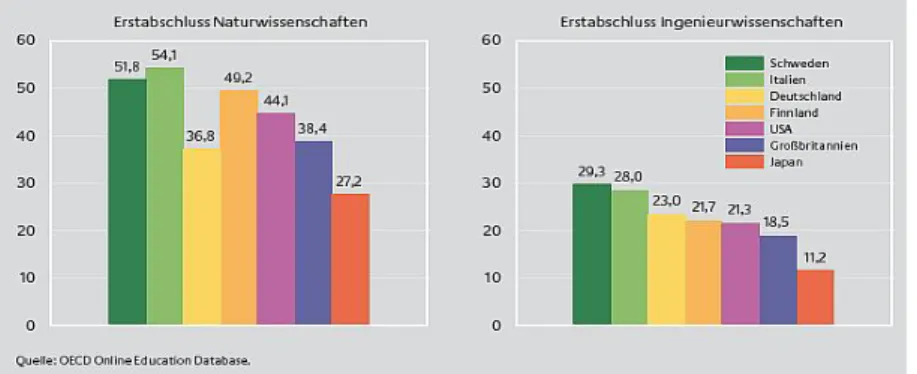 Abbildung 2.3:   Anteil der Erst-Absolventinnen in den Ingenieur- und   Naturwissenschaften in ausgewählten Ländern 2004 
