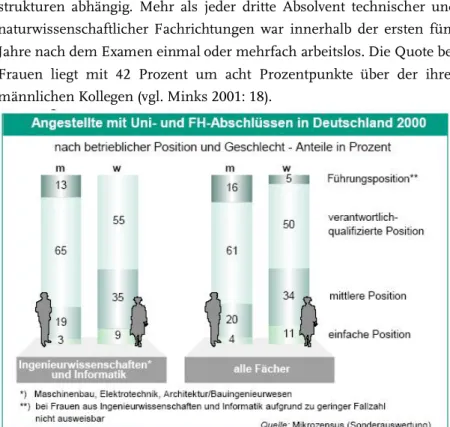Abbildung 2.7:   Angestellte mit Uni-und FH-Abschlüssen in Deutschland 2000 