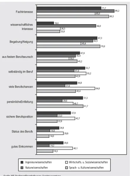 Abbildung 3.1:   Wichtige Gründe für die Studienfachwahl 