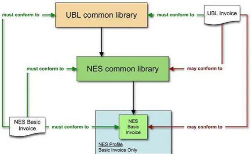 Figure 2.1: The relation of NES and UBL, taken from [Gro07a, page 5]