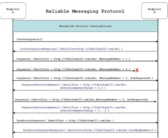 Figure 2.5: The WS-ReliableMessaging protocol, taken from [FPD + 07]