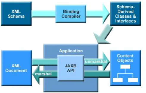 Figure 2.6: The typical approach of using JAXB, taken from [OM03]