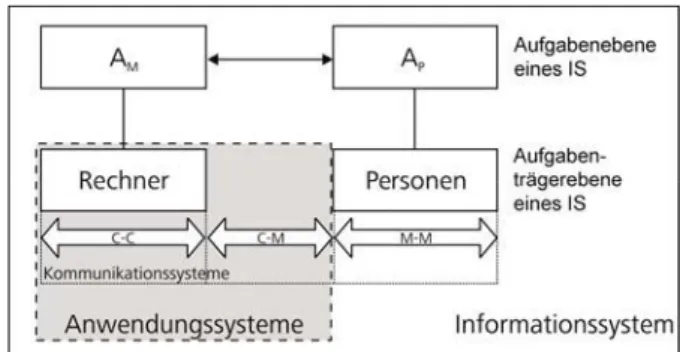 Abbildung 2.3: Informationsbeziehungen und Kommunikationssysteme im IS [FeSi06, 4]