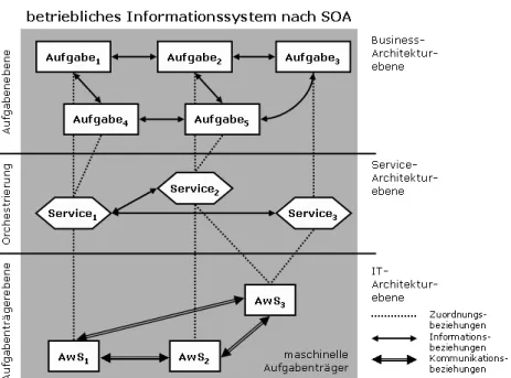 Abbildung 3.10: Informationssystemarchitektur mit SOA (in Anlehnung an [FeSi06, 3]) und [LuTy03, 53f]