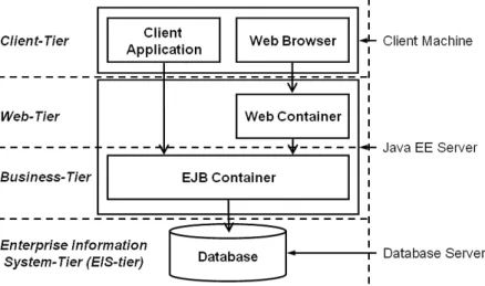 Figure 3.1.: Java EE – Schematic Overview (cf. [91], figure 1-1 and 1-5) Consequently, EJB 3.0 concentrates on components implementing the business logic of enterprise software
