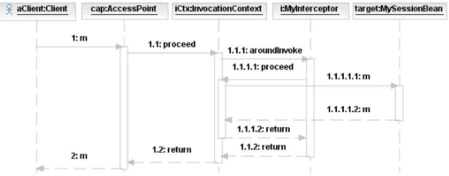 Figure 3.4.: Schematic view on EJB Interception.