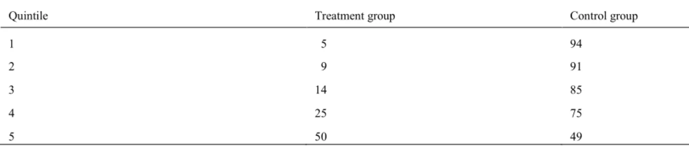Table 3: Number of children per quintile of the propensity score matching in the treatment vs