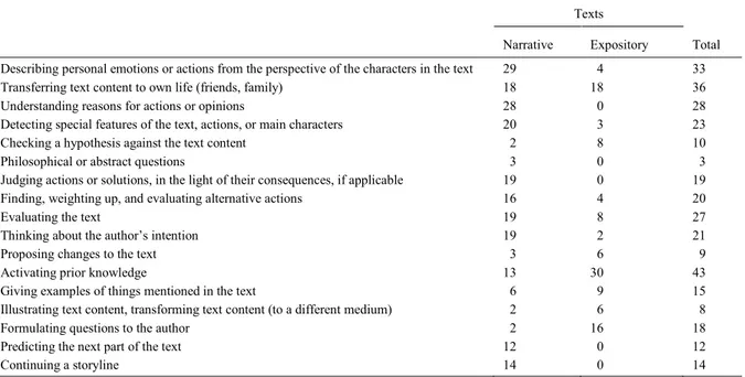 Table 1: Categories of elaborating questions/tasks 