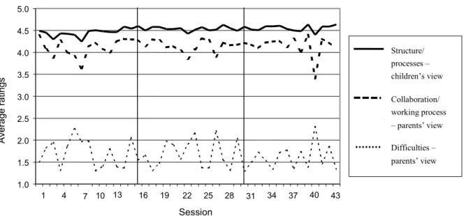 Fig. 2.  Participants’  ratings  of  implementation  processes  (average  ratings  of  the  43  sessions)  on  a  scale   from 1 (not at all) to 5 (very)