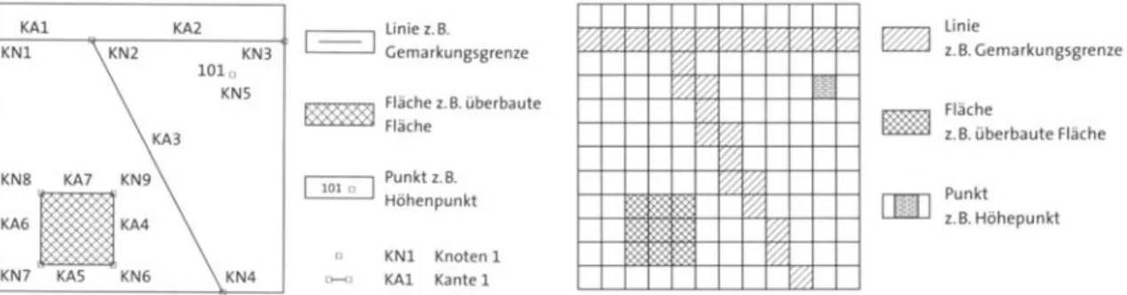 Abb. 10  Vektor- und rasterorientierte Datenstruktur/Grundstrukturen geometrischer Erscheinungen in  einer Rasterdarstellung (nach  S AURER  1989) 
