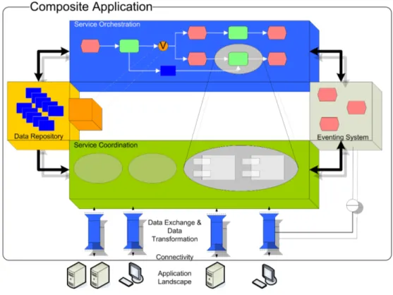 Figure 6: Reference Architecture for Composite Applications