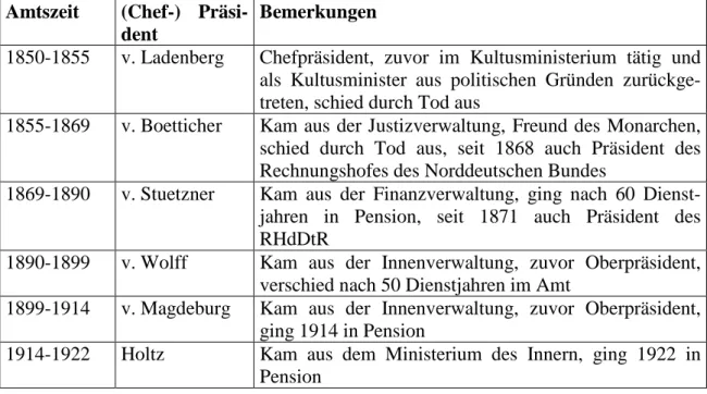 Abbildung Nr. 3: Präsidenten der ORK, Rechnungshofes des Norddeutschen Bundes und des RHdDtR in der Zeit der konstitutionellen Monarchie