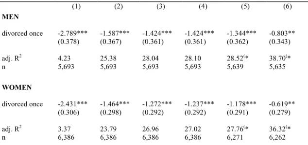 Table 15: Coefficients for the “divorced once” category  