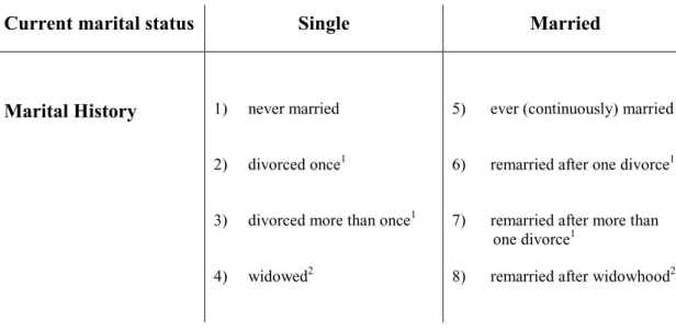 Table 2: Marital status categories 