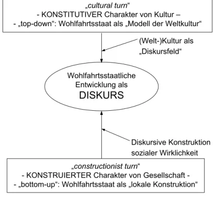 Abbildung 3.1: Forschungsdesign: Doppelstruktur des Wohlfahrts- Wohlfahrts-staates. Quelle: Eigene Darstellung.