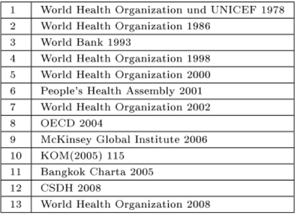 Tabelle 3.1: Zusammenstellung von Textkorpus 1. Textkorpus 1 bil- bil-det die Grundlage für die Rekonstruktion des globalen  Gesundheitsdis-kurses und wurde ausgehend von Sekundärliteratur gezielt aus den obigen Dokumenten international agierender Akteure 