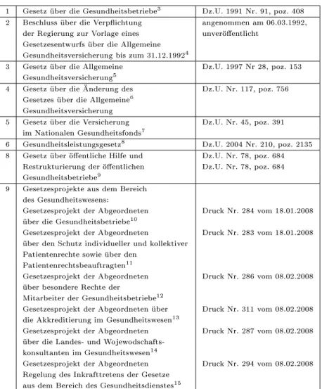 Tabelle 3.2: Zusammenstellung von Textkorpus 2. Textkorpus 2 bildet die Grundlage für die Rekonstruktion des polnischen  Gesundheitsdiskur-ses und setzt sich aus den Protokollen der Lesungen der oben  aufgeliste-ten Gesetze, Gesetzesentwürfe bzw
