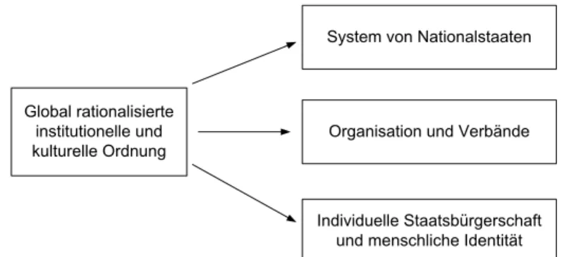 Abbildung 2.2: Weltkultur und die Konstitution moderner Akteure. Quelle: Meyer et al. 2005.