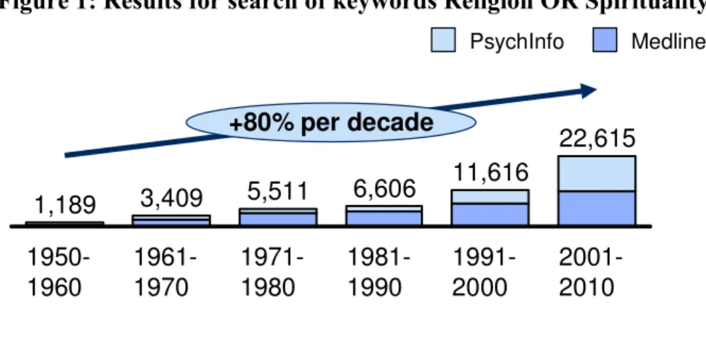Figure 1: Results for search of keywords Religion OR Spirituality 